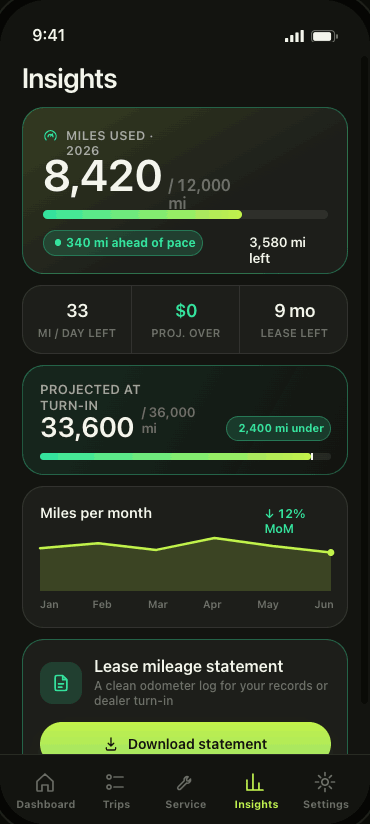 MileGuard projecting turn-in mileage with monthly trends